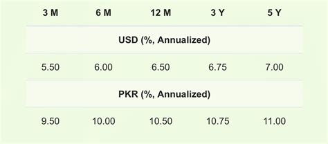 roshan digital account interest rate.